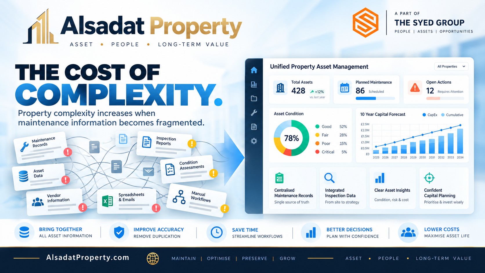 Alsadat Property asset management framework showing fragmented maintenance records, inspections, condition assessments and vendor information becoming unified property intelligence