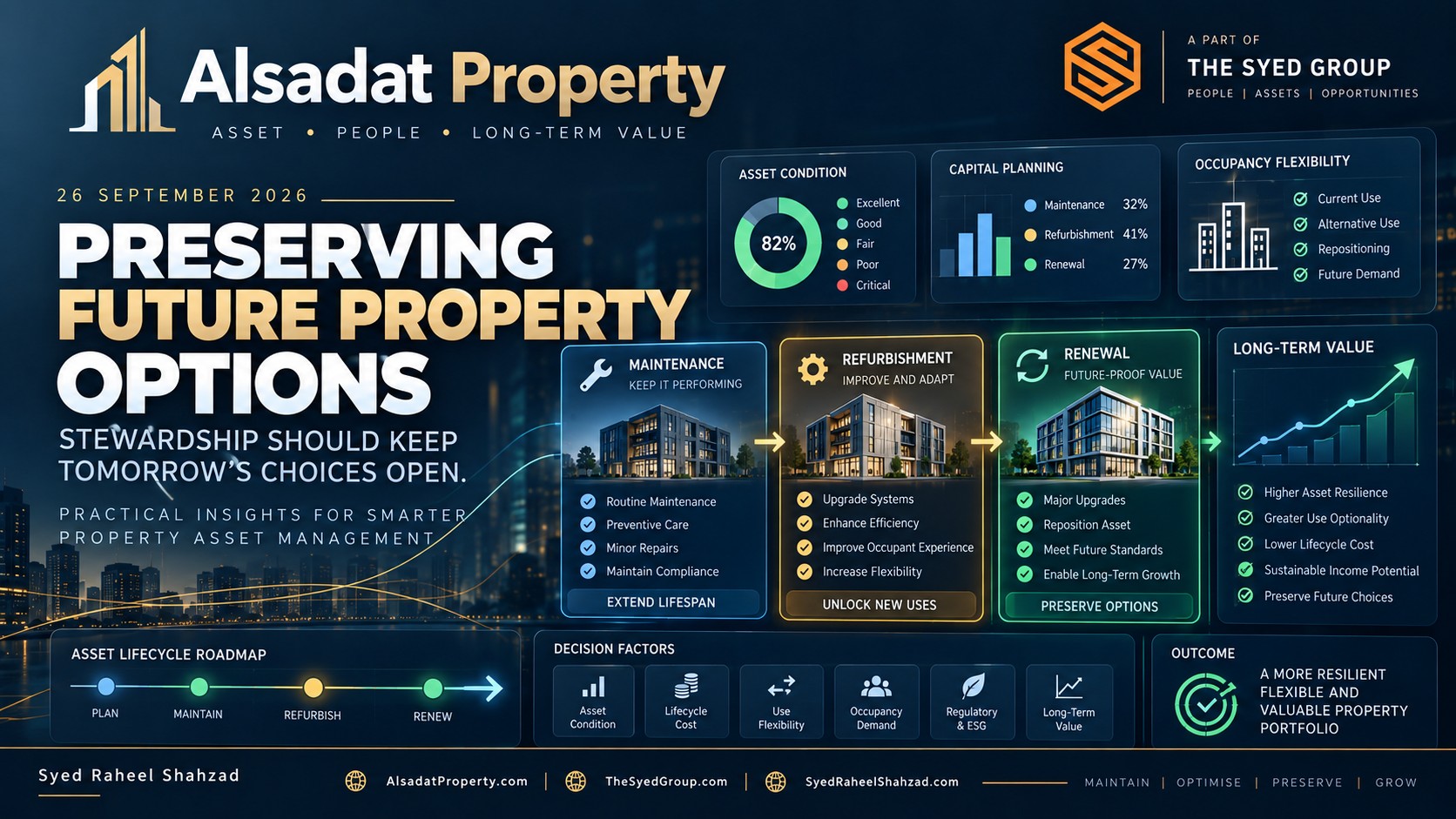 Alsadat Property asset-management framework showing maintenance, refurbishment, renewal, asset condition, occupancy flexibility and long-term property value