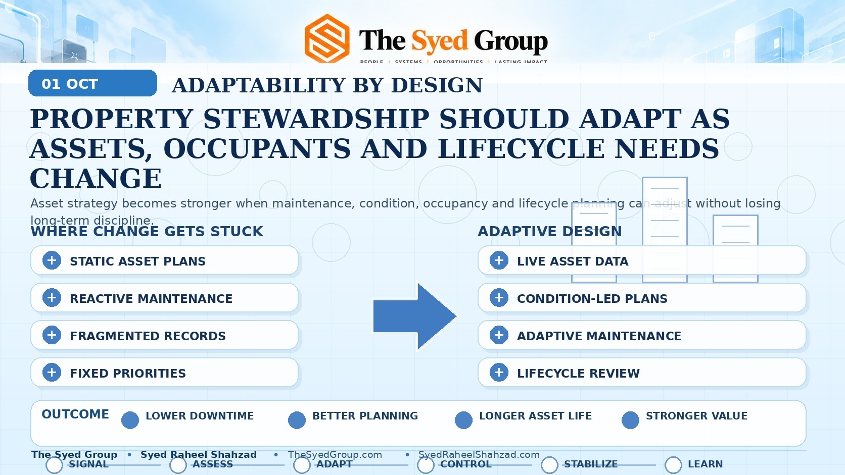 Alsadat Property adaptability framework showing static asset plans becoming live asset data, condition-led planning, adaptive maintenance and lifecycle review