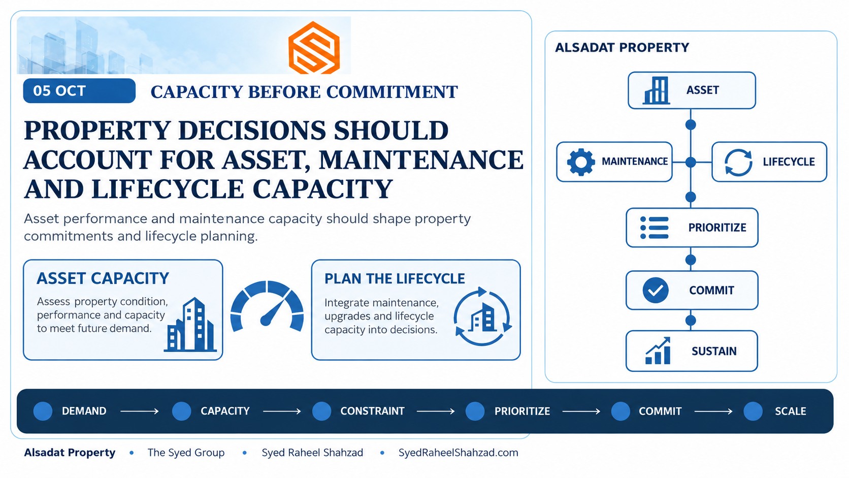 Alsadat Property capacity framework showing asset condition, maintenance requirements, lifecycle planning, prioritization and responsible property commitments