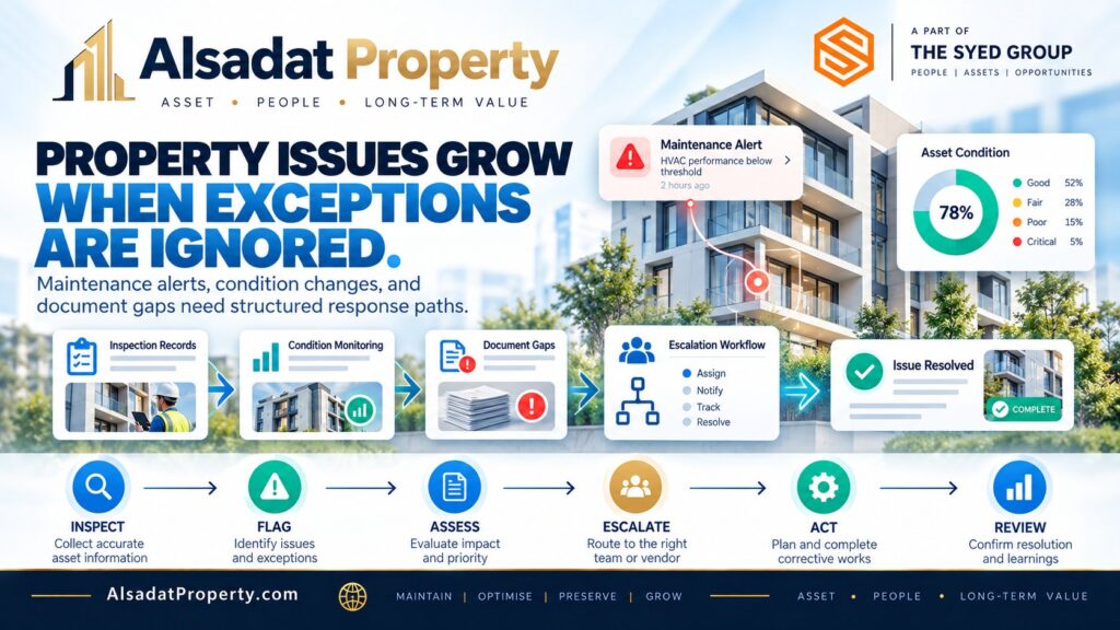 Alsadat Property framework showing inspections, maintenance alerts, asset condition monitoring, document gaps, escalation workflow, corrective action and review