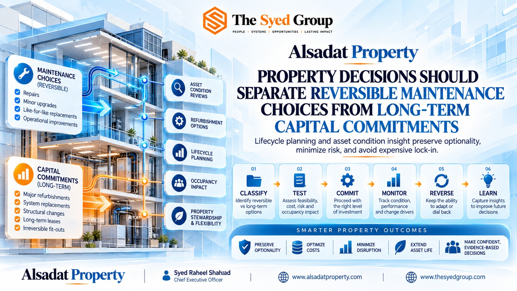 Alsadat Property reversibility framework showing maintenance choices, refurbishment options, asset condition reviews, occupancy impact, lifecycle planning and long-term capital commitments